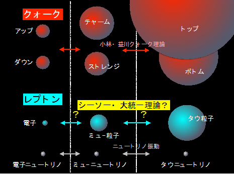 素粒子の世代数