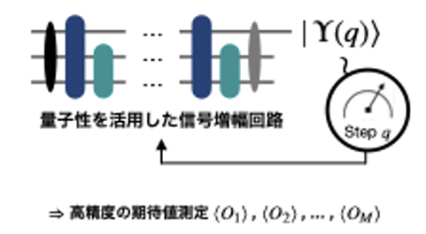 適応型量子アルゴリズム